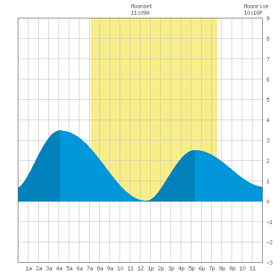 Water Keys S tide chart for Thursday, September 11, 2025