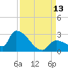 Water Keys S tide chart for Saturday, September 13, 2025
