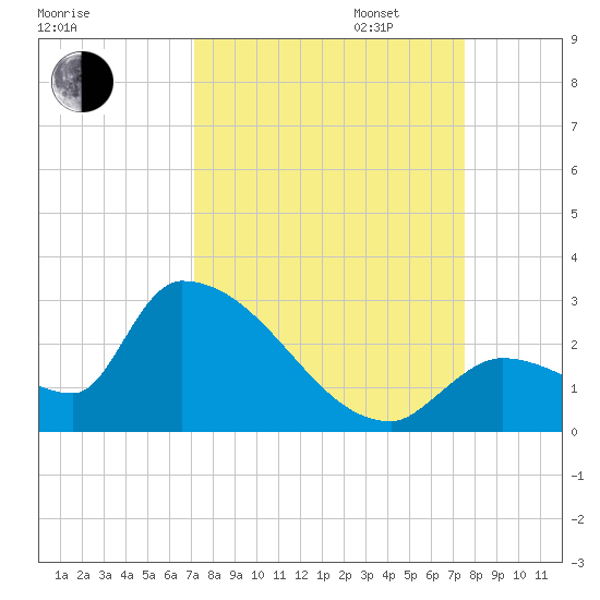 Water Keys S tide chart for Sunday, September 14, 2025