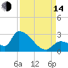 Water Keys S tide chart for Sunday, September 14, 2025