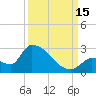 Water Keys S tide chart for Monday, September 15, 2025