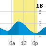 Water Keys S tide chart for Tuesday, September 16, 2025
