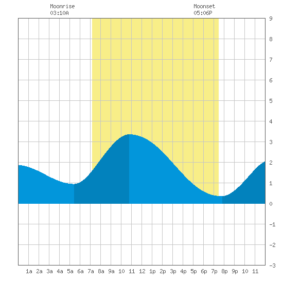 Water Keys S tide chart for Wednesday, September 17, 2025