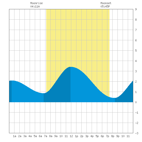 Water Keys S tide chart for Thursday, September 18, 2025