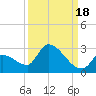 Water Keys S tide chart for Thursday, September 18, 2025