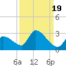 Water Keys S tide chart for Friday, September 19, 2025