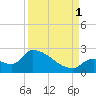 Water Keys S tide chart for Monday, September 1, 2025