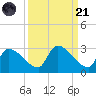 Water Keys S tide chart for Sunday, September 21, 2025