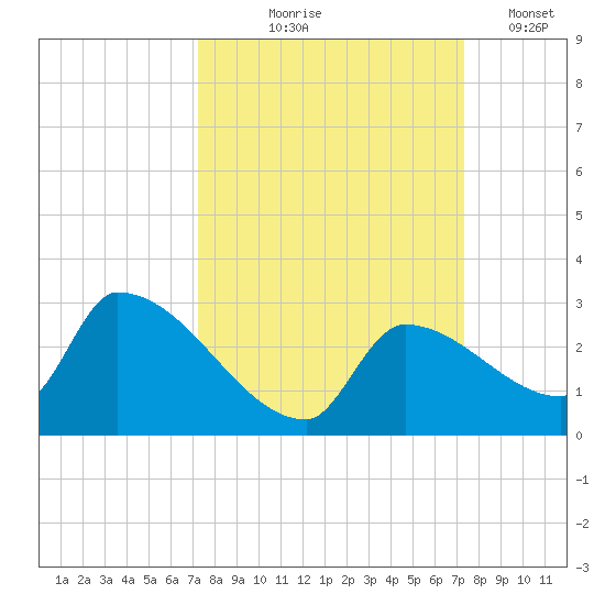 Water Keys S tide chart for Thursday, September 25, 2025