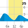 Water Keys S tide chart for Thursday, September 25, 2025