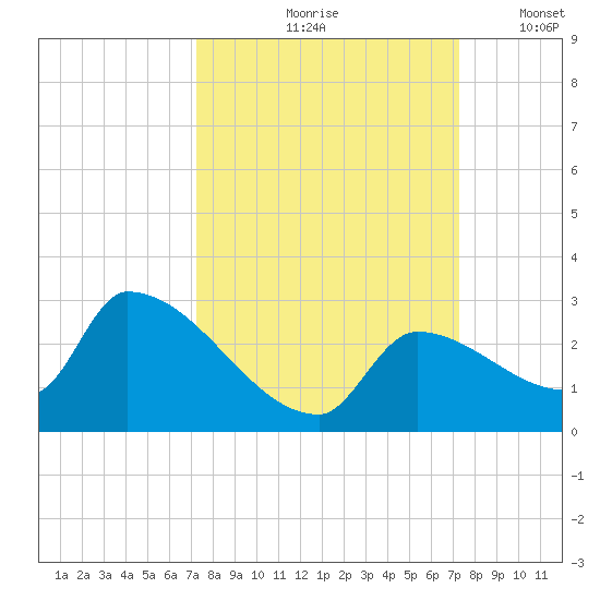 Water Keys S tide chart for Friday, September 26, 2025
