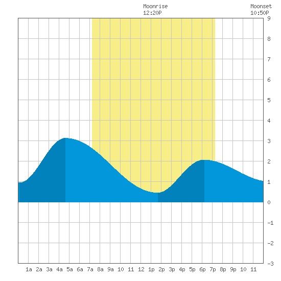 Water Keys S tide chart for Saturday, September 27, 2025