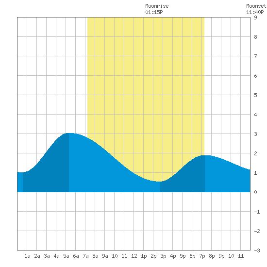 Water Keys S tide chart for Sunday, September 28, 2025
