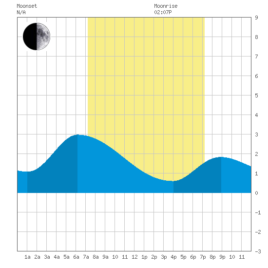 Water Keys S tide chart for Monday, September 29, 2025