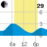 Water Keys S tide chart for Monday, September 29, 2025