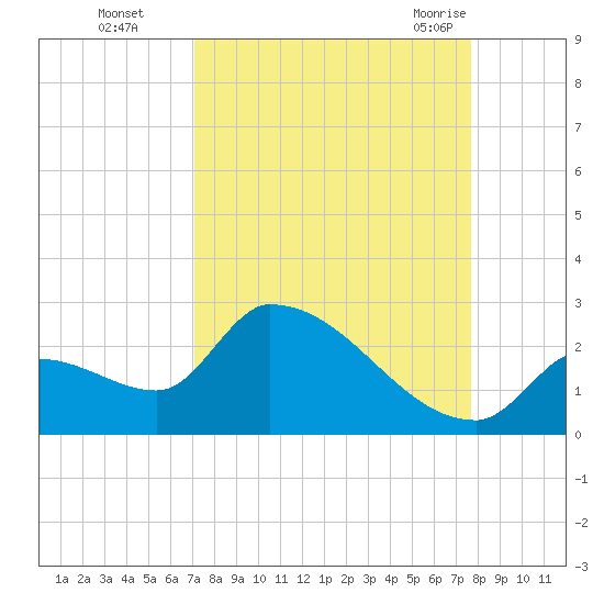 Water Keys S tide chart for Wednesday, September 3, 2025