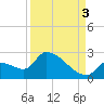 Water Keys S tide chart for Wednesday, September 3, 2025