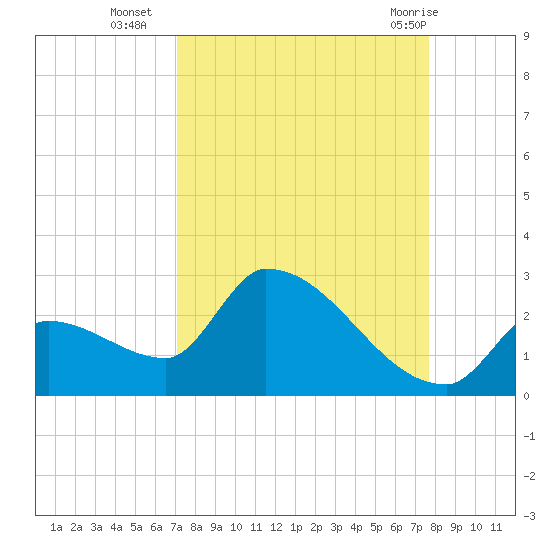 Water Keys S tide chart for Thursday, September 4, 2025