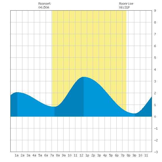 Water Keys S tide chart for Friday, September 5, 2025