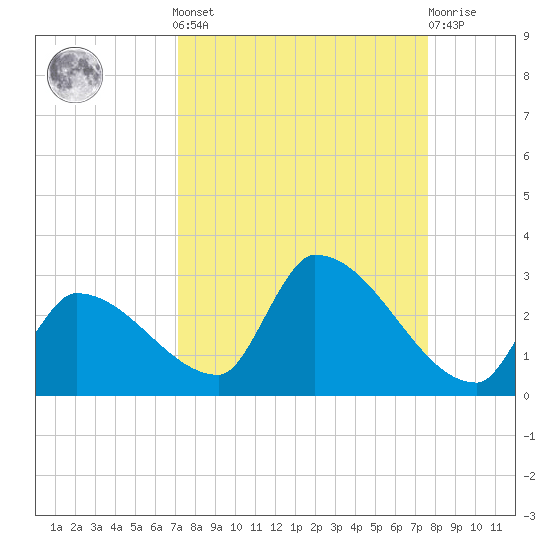 Water Keys S tide chart for Sunday, September 7, 2025