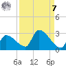 Water Keys S tide chart for Sunday, September 7, 2025