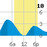 Water Keys S tide chart for Friday, October 10, 2025