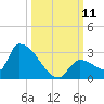 Water Keys S tide chart for Saturday, October 11, 2025
