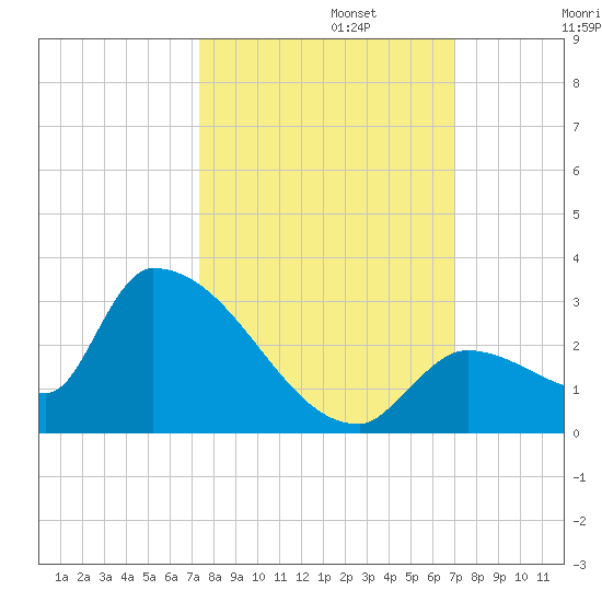 Water Keys S tide chart for Sunday, October 12, 2025