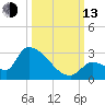 Water Keys S tide chart for Monday, October 13, 2025