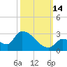 Water Keys S tide chart for Tuesday, October 14, 2025
