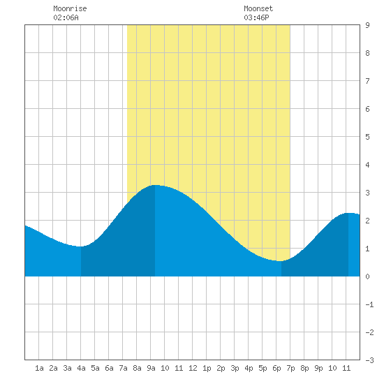 Water Keys S tide chart for Wednesday, October 15, 2025