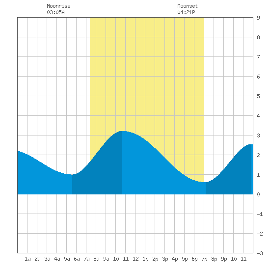 Water Keys S tide chart for Thursday, October 16, 2025