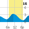 Water Keys S tide chart for Thursday, October 16, 2025