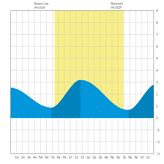 Water Keys S tide chart for Friday, October 17, 2025