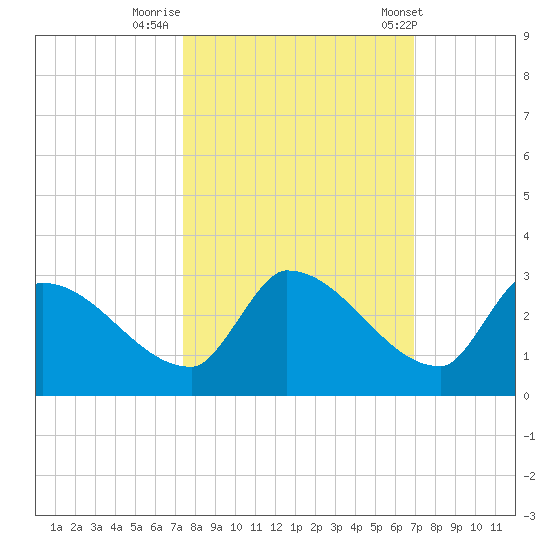 Water Keys S tide chart for Saturday, October 18, 2025