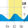 Water Keys S tide chart for Saturday, October 18, 2025