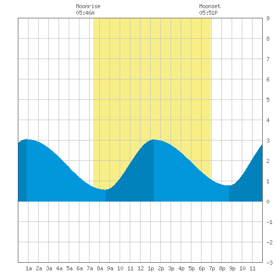 Water Keys S tide chart for Sunday, October 19, 2025