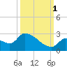 Water Keys S tide chart for Wednesday, October 1, 2025
