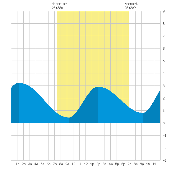 Water Keys S tide chart for Monday, October 20, 2025
