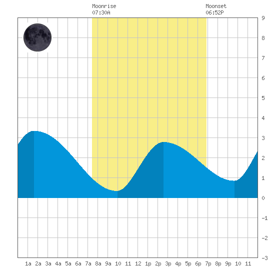 Water Keys S tide chart for Tuesday, October 21, 2025