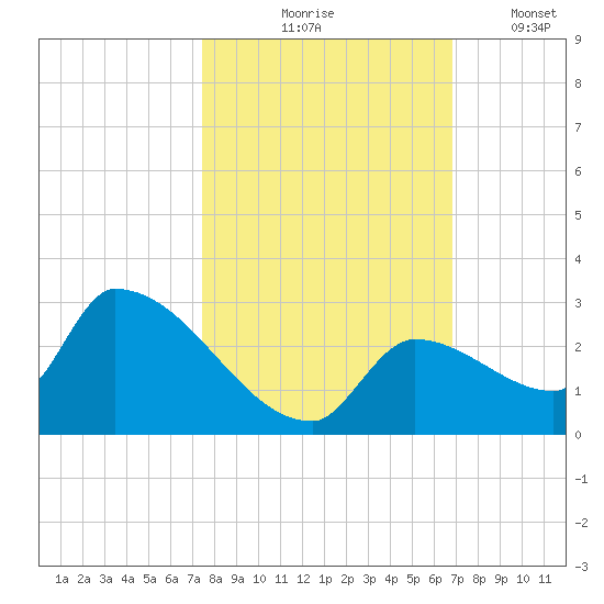Water Keys S tide chart for Saturday, October 25, 2025