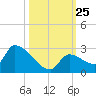 Water Keys S tide chart for Saturday, October 25, 2025