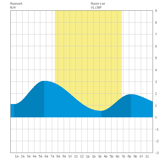 Water Keys S tide chart for Tuesday, October 28, 2025