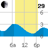 Water Keys S tide chart for Wednesday, October 29, 2025