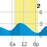 Water Keys S tide chart for Thursday, October 2, 2025