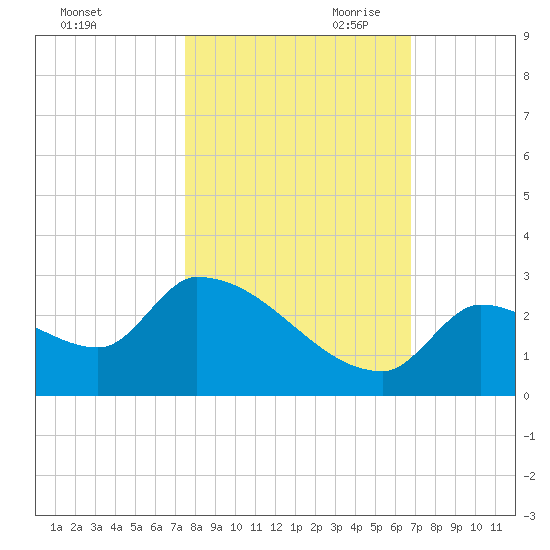 Water Keys S tide chart for Thursday, October 30, 2025