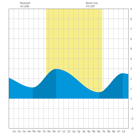 Water Keys S tide chart for Friday, October 31, 2025