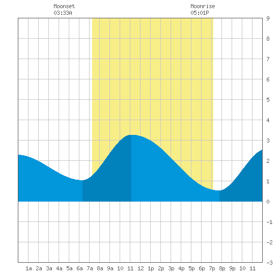 Water Keys S tide chart for Friday, October 3, 2025