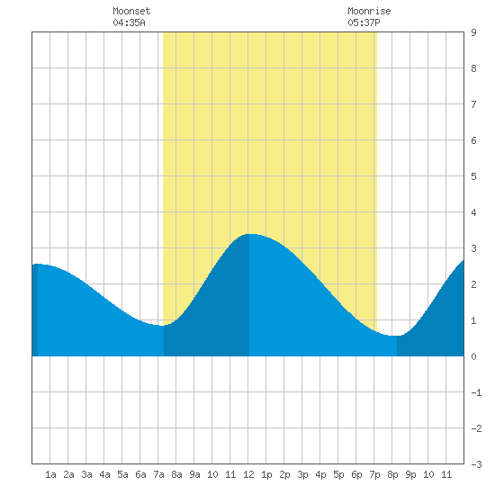 Water Keys S tide chart for Saturday, October 4, 2025