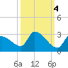 Water Keys S tide chart for Saturday, October 4, 2025